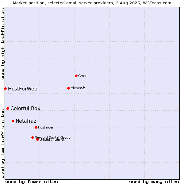 Market position of Netafraz vs. Colorful Box vs. HostForWeb