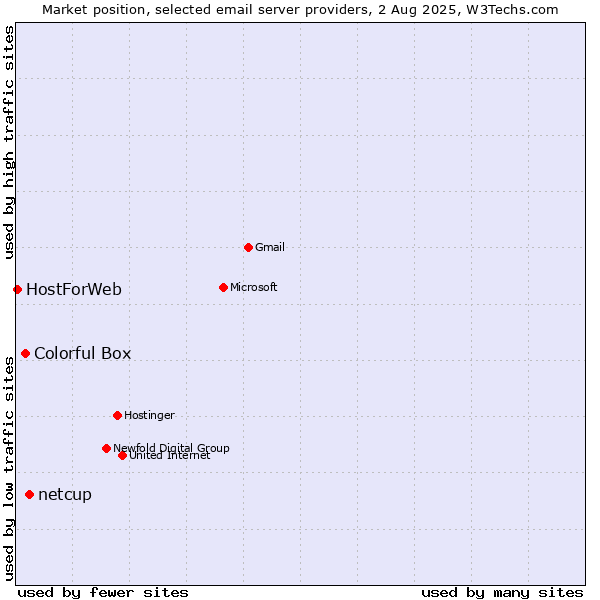 Market position of netcup vs. Colorful Box vs. HostForWeb