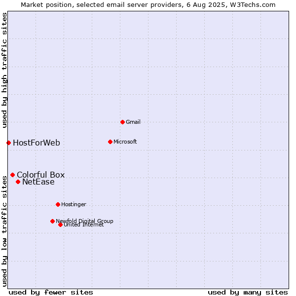 Market position of NetEase vs. Colorful Box vs. HostForWeb