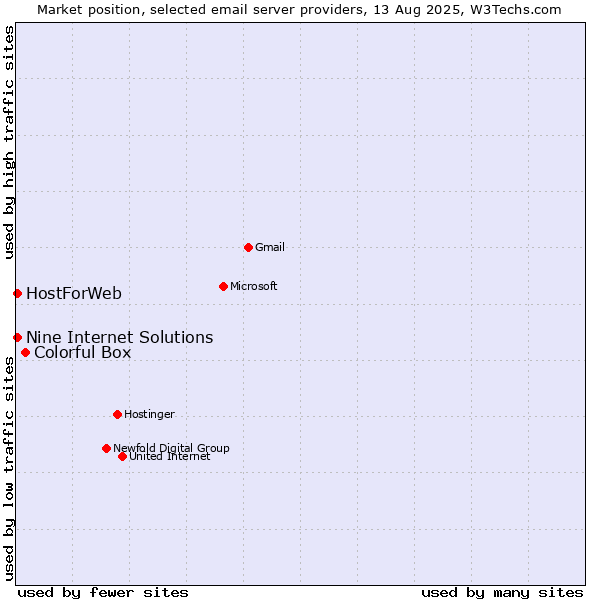 Market position of Colorful Box vs. HostForWeb vs. Nine Internet Solutions