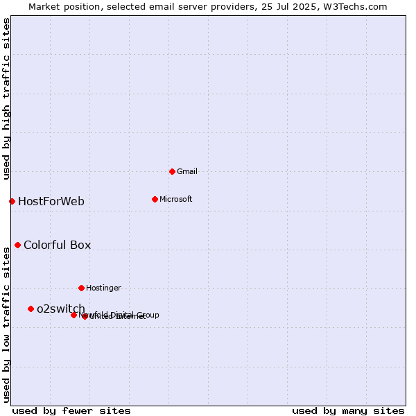 Market position of o2switch vs. Colorful Box vs. HostForWeb
