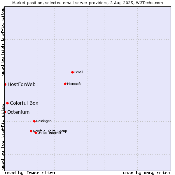 Market position of Colorful Box vs. HostForWeb vs. Octenium