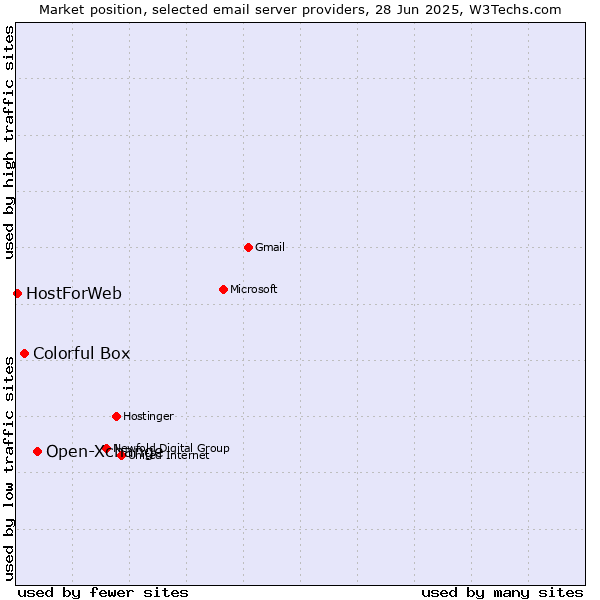 Market position of Open-Xchange vs. Colorful Box vs. HostForWeb