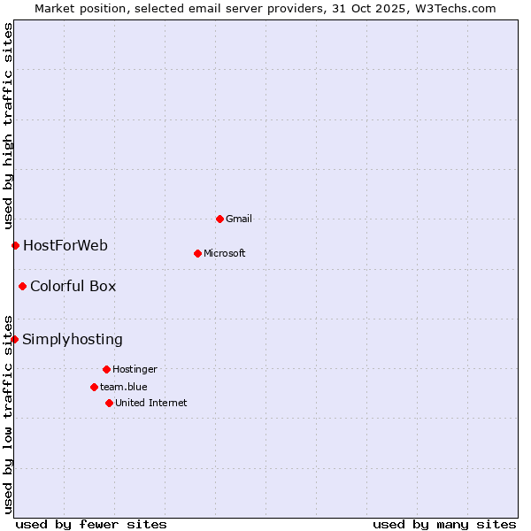 Market position of Colorful Box vs. HostForWeb vs. Simplyhosting