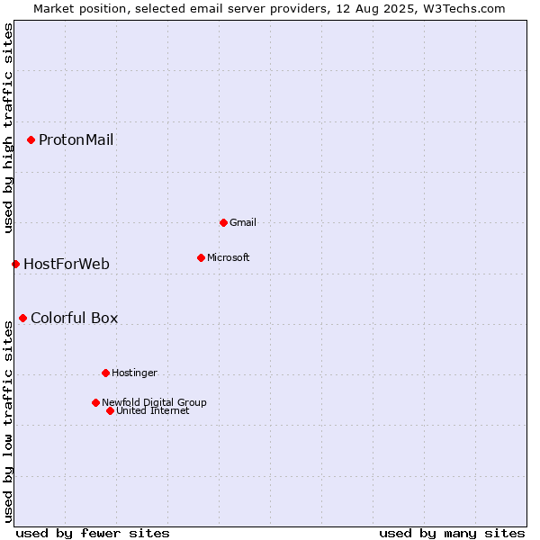 Market position of ProtonMail vs. Colorful Box vs. HostForWeb