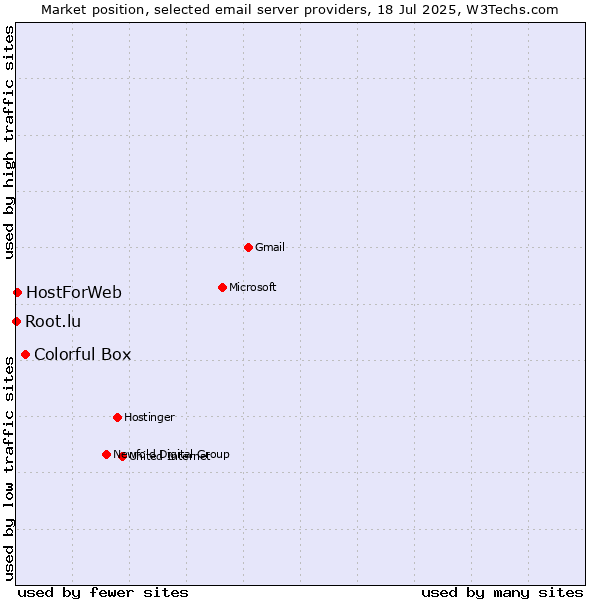 Market position of Colorful Box vs. HostForWeb vs. Root.lu