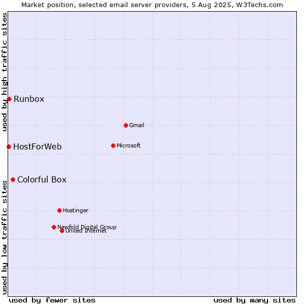 Market position of Colorful Box vs. Runbox vs. HostForWeb