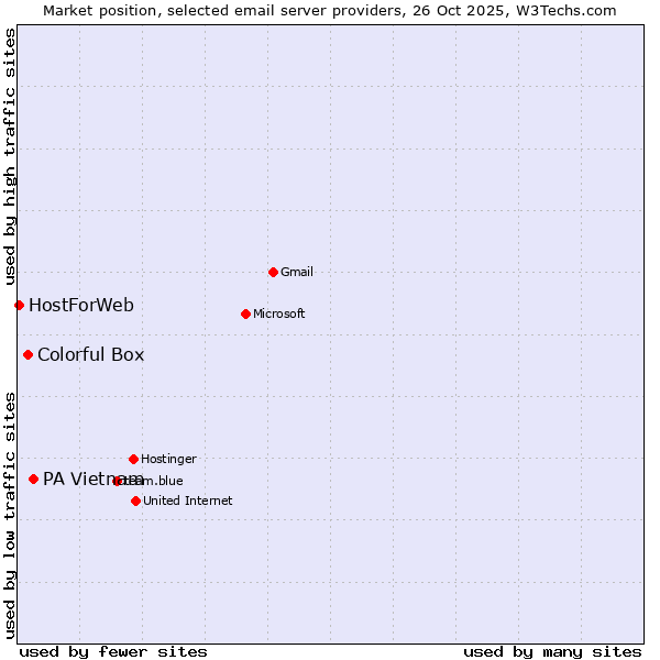 Market position of PA Vietnam vs. Colorful Box vs. HostForWeb