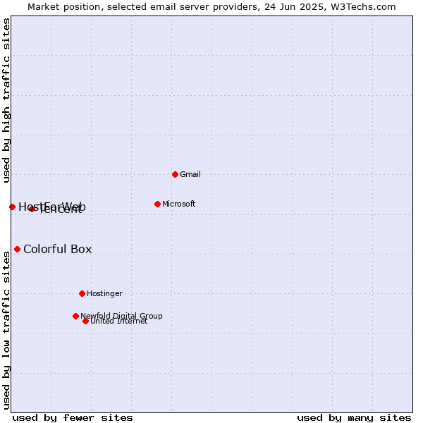 Market position of Tencent vs. Colorful Box vs. HostForWeb