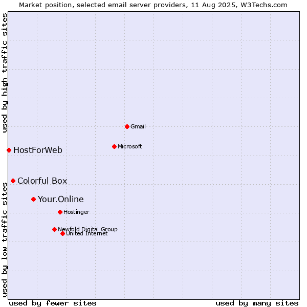Market position of Your.Online vs. Colorful Box vs. HostForWeb