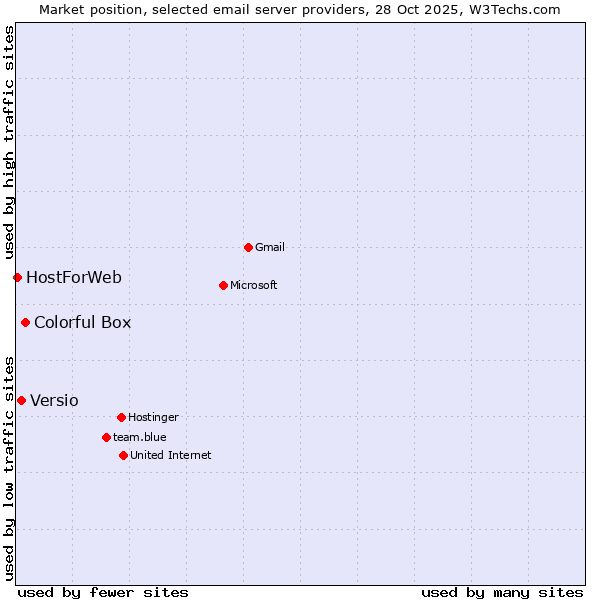 Market position of Colorful Box vs. Versio vs. HostForWeb