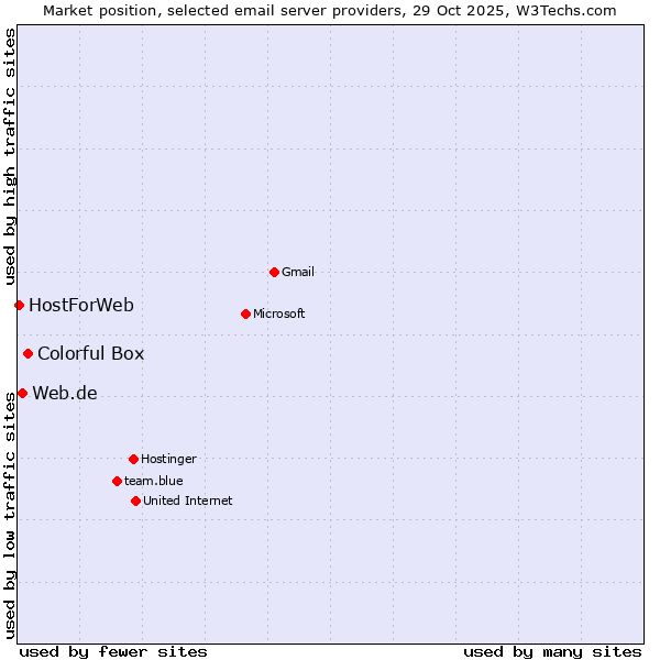 Market position of Colorful Box vs. Web.de vs. HostForWeb