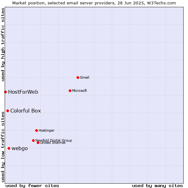 Market position of webgo vs. Colorful Box vs. HostForWeb