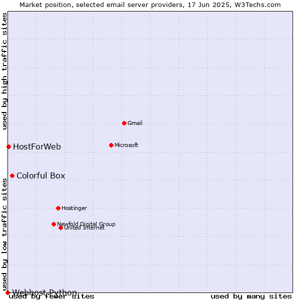 Market position of Colorful Box vs. HostForWeb vs. Webhost Python
