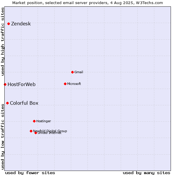 Market position of Zendesk vs. Colorful Box vs. HostForWeb