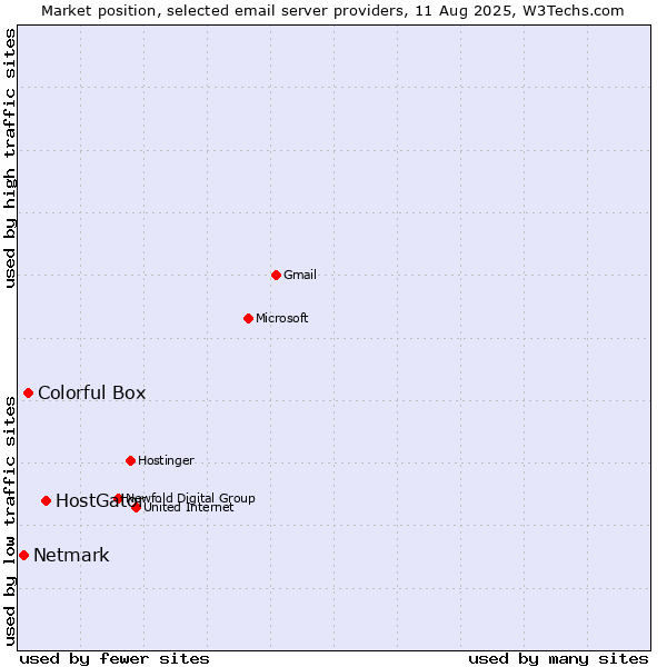 Market position of HostGator vs. Colorful Box vs. Netmark