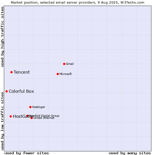 Market position of Tencent vs. HostGator vs. Colorful Box