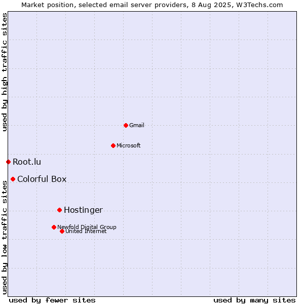 Market position of Hostinger vs. Colorful Box vs. Root.lu