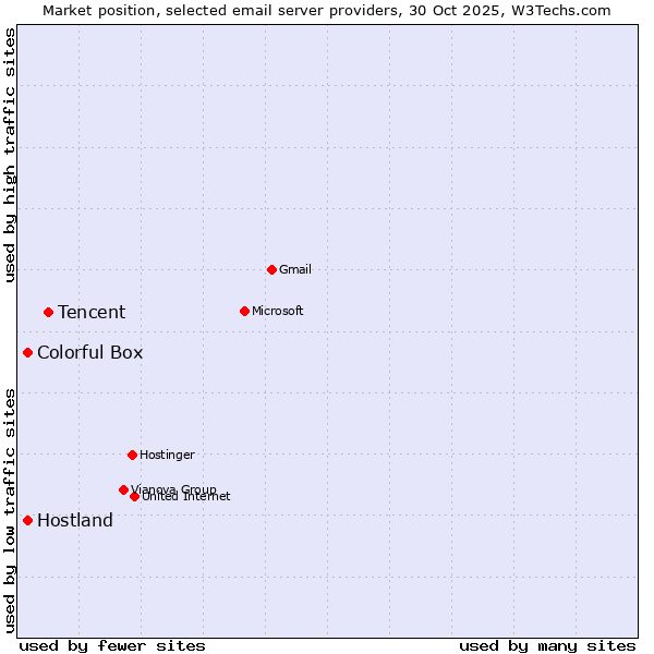 Market position of Tencent vs. Hostland vs. Colorful Box