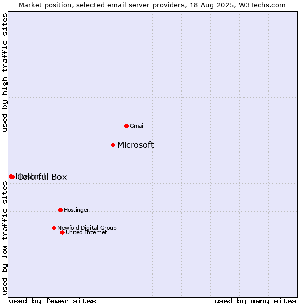 Market position of Microsoft vs. Colorful Box vs. Hostnet