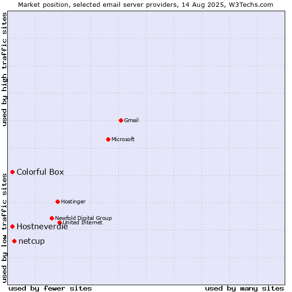 Market position of netcup vs. Hostneverdie vs. Colorful Box