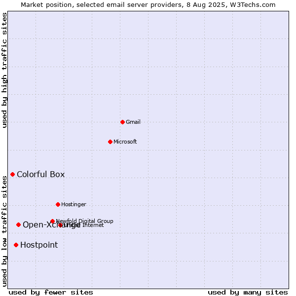 Market position of Open-Xchange vs. Hostpoint vs. Colorful Box