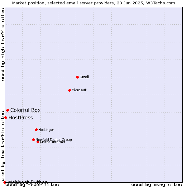 Market position of Colorful Box vs. HostPress vs. Webhost Python