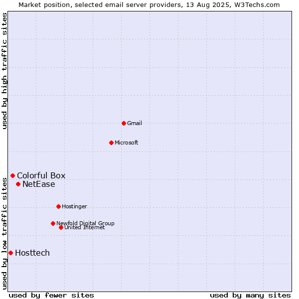 Market position of NetEase vs. Colorful Box vs. Hosttech