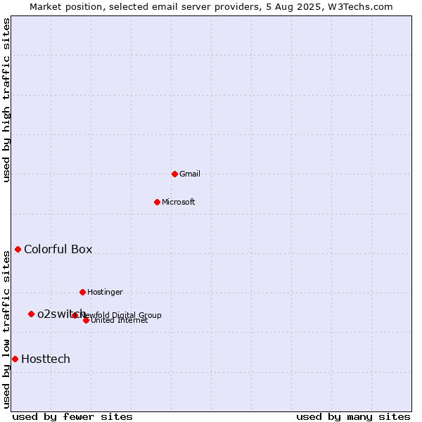 Market position of o2switch vs. Colorful Box vs. Hosttech