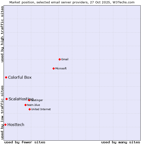 Market position of ScalaHosting vs. Colorful Box vs. Hosttech