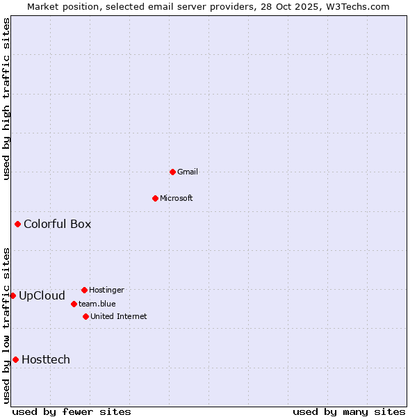 Market position of Colorful Box vs. Hosttech vs. UpCloud