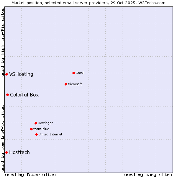 Market position of Colorful Box vs. VSHosting vs. Hosttech