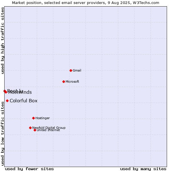 Market position of Colorful Box vs. Hostwinds vs. Root.lu