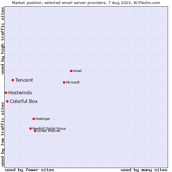 Market position of Tencent vs. Colorful Box vs. Hostwinds