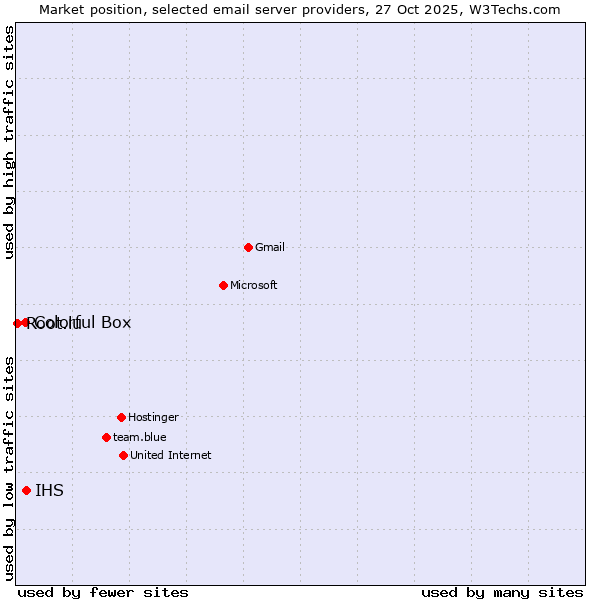 Market position of IHS vs. Colorful Box vs. Root.lu