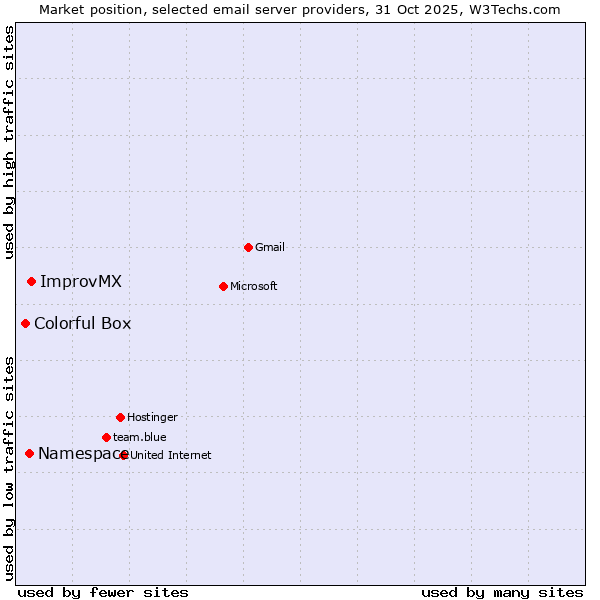 Market position of ImprovMX vs. Namespace vs. Colorful Box
