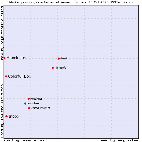 Market position of Inbox vs. Colorful Box vs. Maxcluster