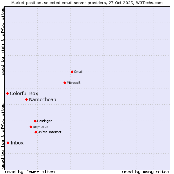 Market position of Namecheap vs. Inbox vs. Colorful Box