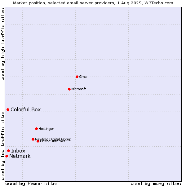 Market position of Inbox vs. Colorful Box vs. Netmark