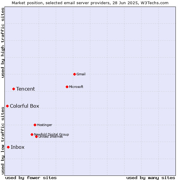 Market position of Tencent vs. Inbox vs. Colorful Box