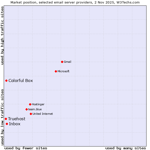 Market position of Inbox vs. Colorful Box vs. Truehost