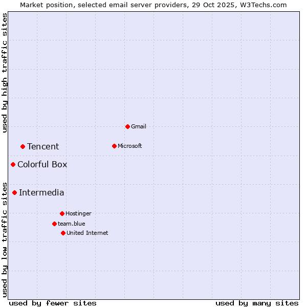 Market position of Tencent vs. Intermedia vs. Colorful Box