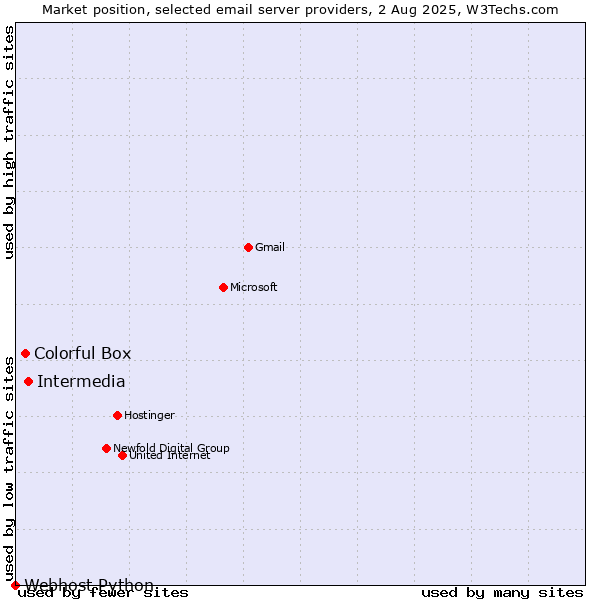Market position of Intermedia vs. Colorful Box vs. Webhost Python