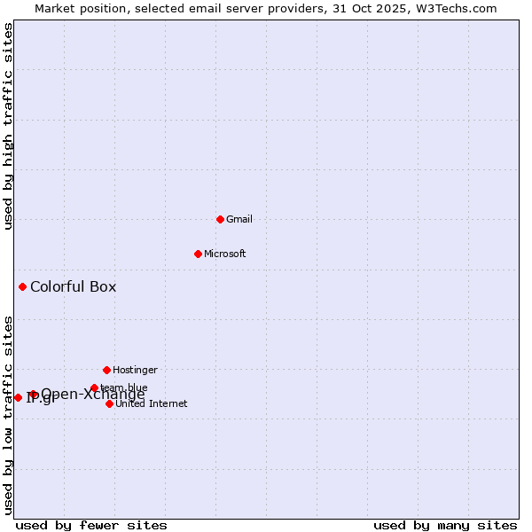 Market position of Open-Xchange vs. Colorful Box vs. IP.gr