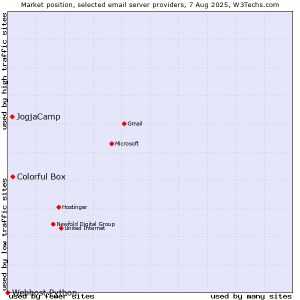 Market position of Colorful Box vs. JogjaCamp vs. Webhost Python