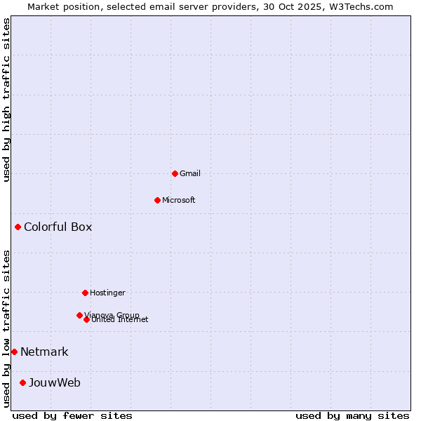 Market position of JouwWeb vs. Colorful Box vs. Netmark