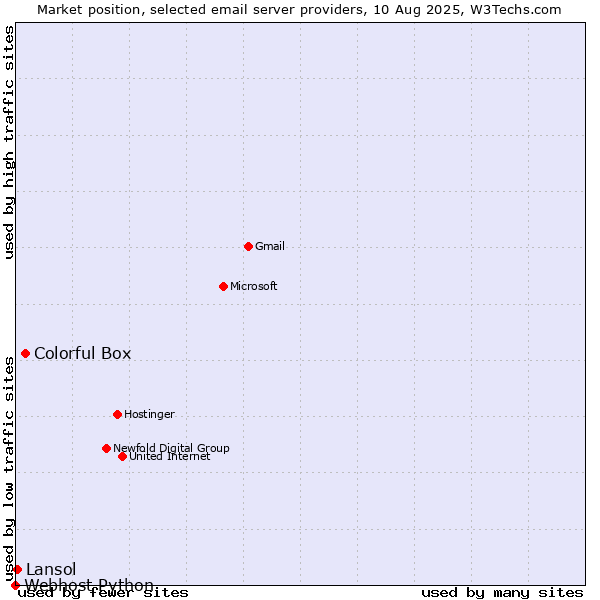 Market position of Colorful Box vs. Lansol vs. Webhost Python