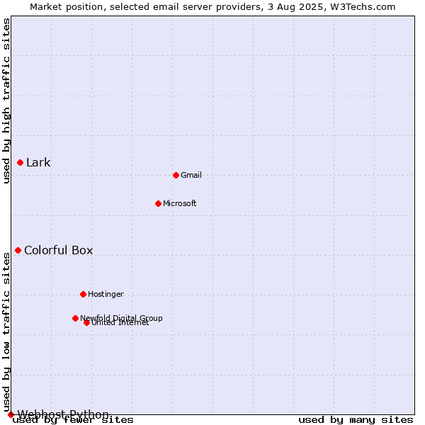 Market position of Lark vs. Colorful Box vs. Webhost Python