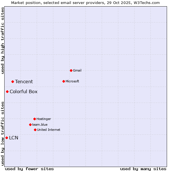 Market position of Tencent vs. Colorful Box vs. LCN