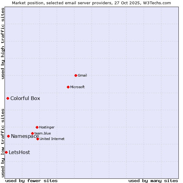 Market position of Namespace vs. Colorful Box vs. LetsHost